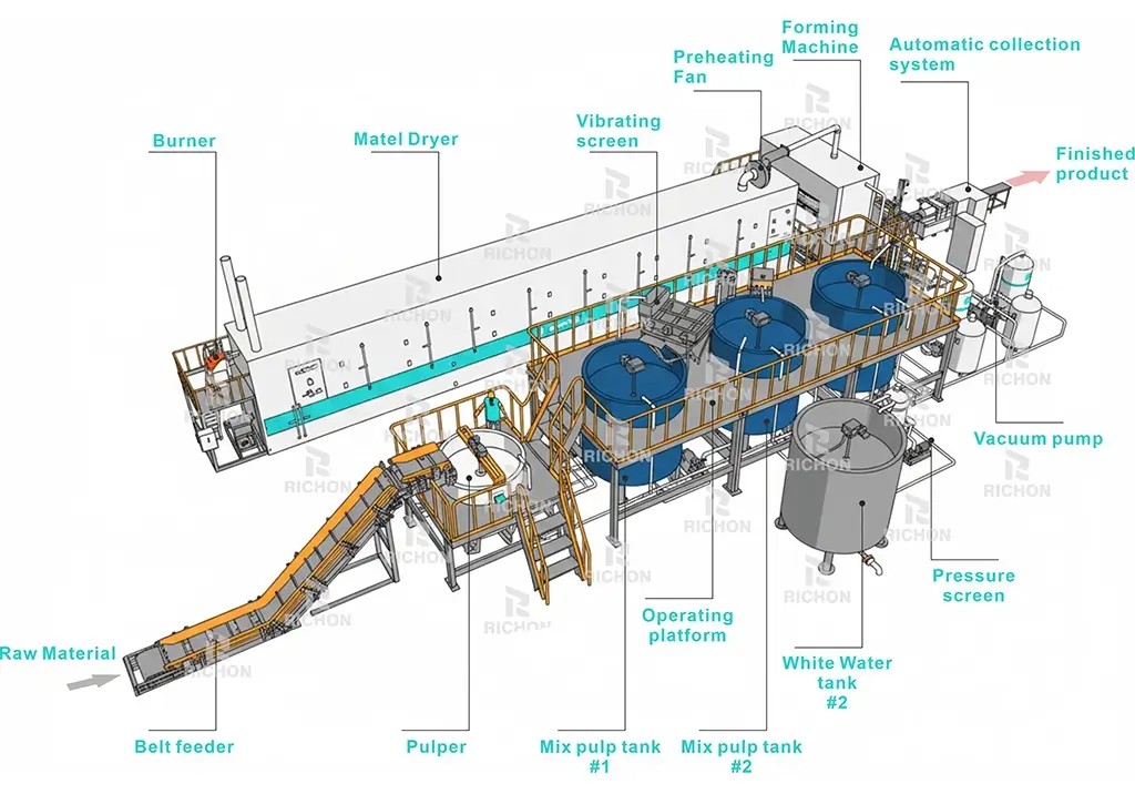 A detailed diagram of the egg tray manufacturing process uses arrows and numbers to mark the core equipment, including the hydraulic pulper, forming mold, drying line and baling machine, and explains the changes in the material's shape at each link.