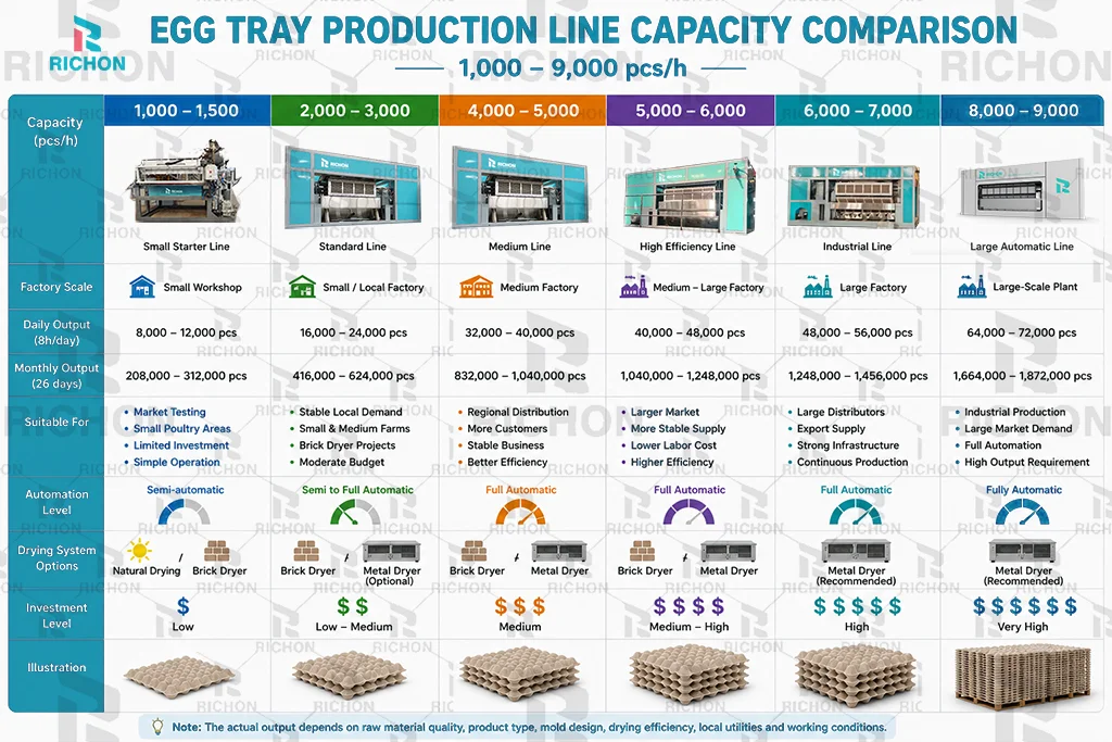 egg tray machine capacity comparison from 1000 to 8000 pcs per hour