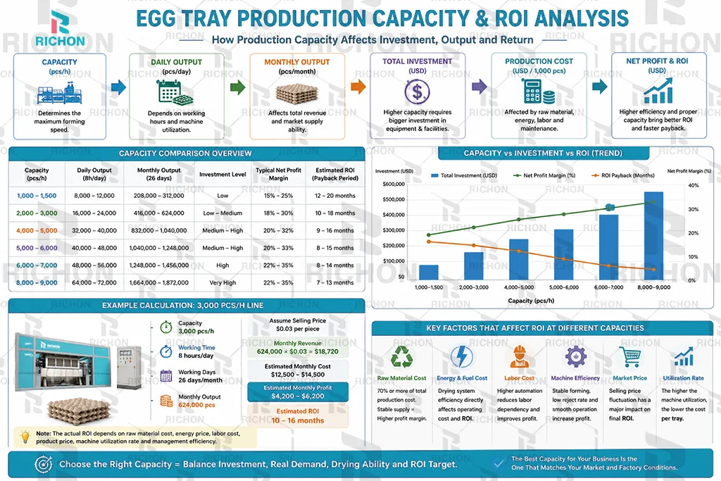 egg tray production capacity and ROI analysis for factory investment