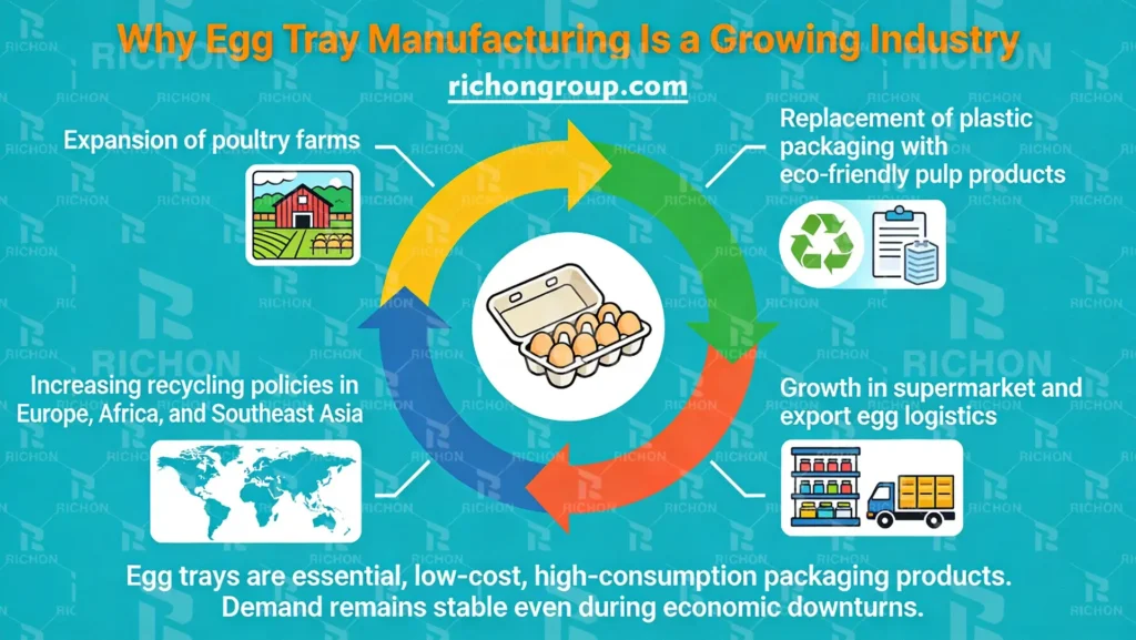 Global egg tray manufacturing market growth trend forecast