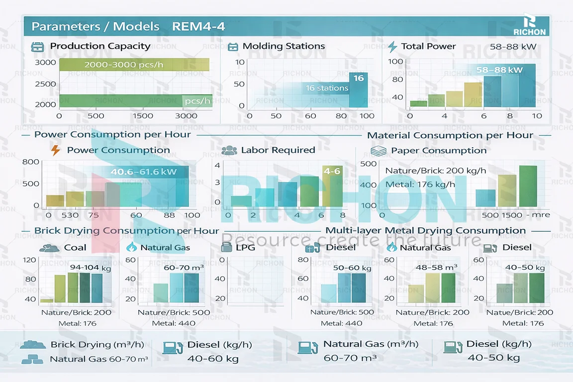 Energy and water consumption diagram for 3000 pcs per hour egg tray production line with paper water and drying fuel data