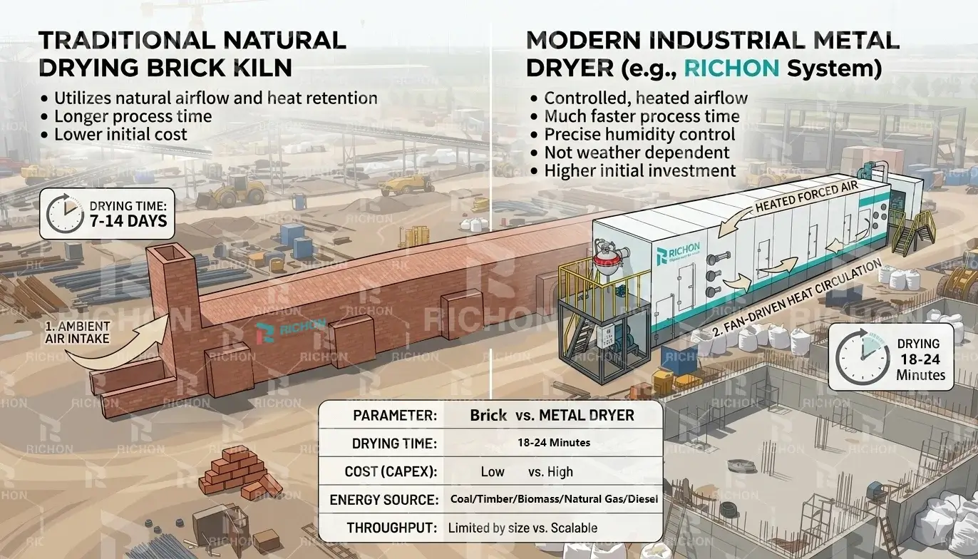 Drying systems comparison showing natural drying brick kiln and metal dryer