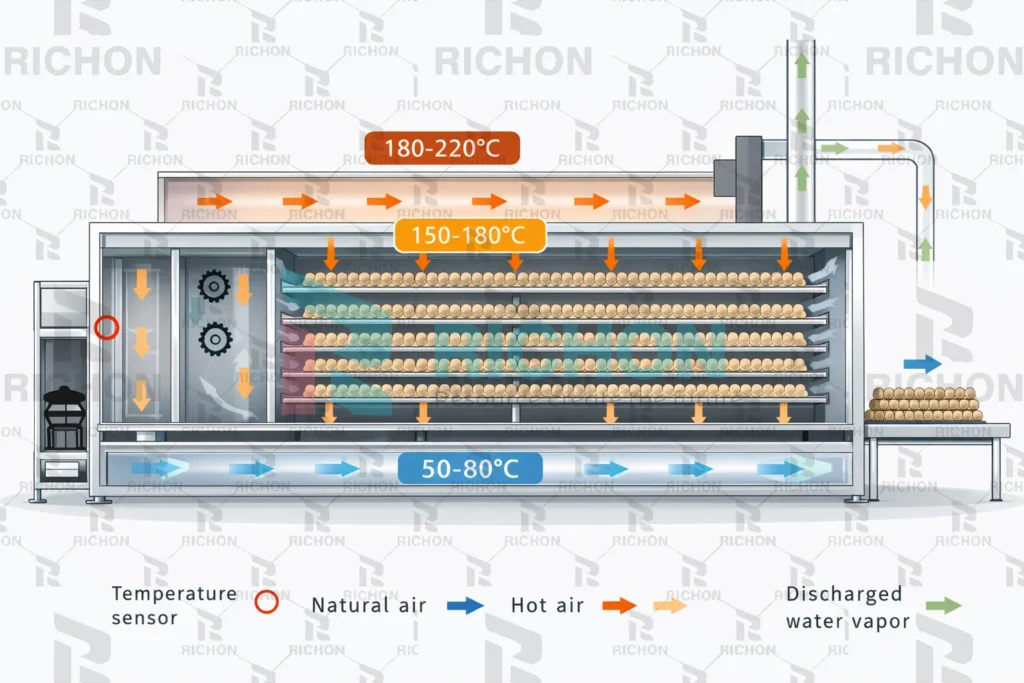 industrial egg tray drying system airflow and heat distribution inside multi-layer conveyor dryer structure