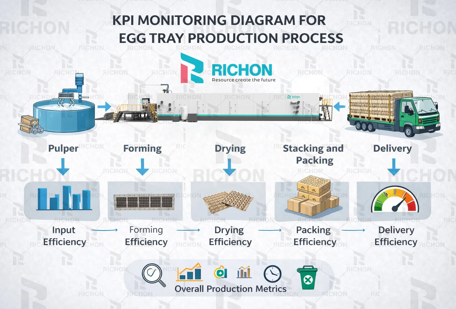KPI monitoring diagram for egg tray production process