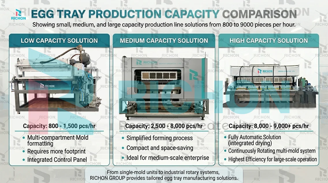 Egg tray production capacity comparison image showing small, medium, and large capacity production line solutions from 800 to 9000 pieces per hour