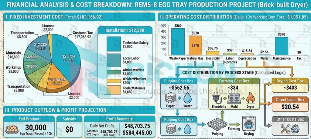 egg tray drying system ROI comparison between brick dryer and metal dryer showing investment and operating cost difference