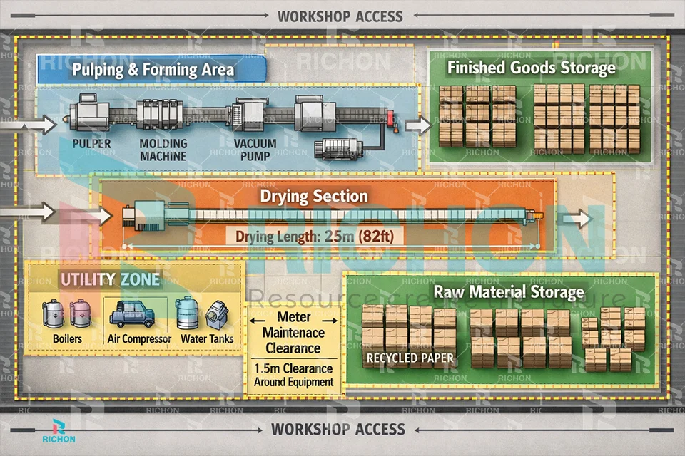 Egg tray factory space planning layout showing equipment footprint, drying section length, storage area, utility zone, and maintenance clearance in workshop design