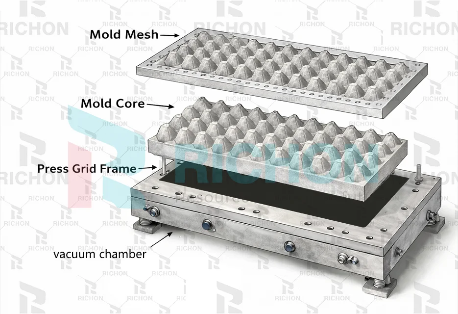 Forming mold structure used in egg tray production line for molded pulp shaping