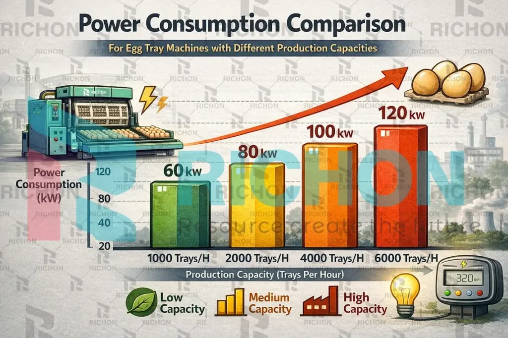power consumption comparison chart for egg tray machines with different production capacities