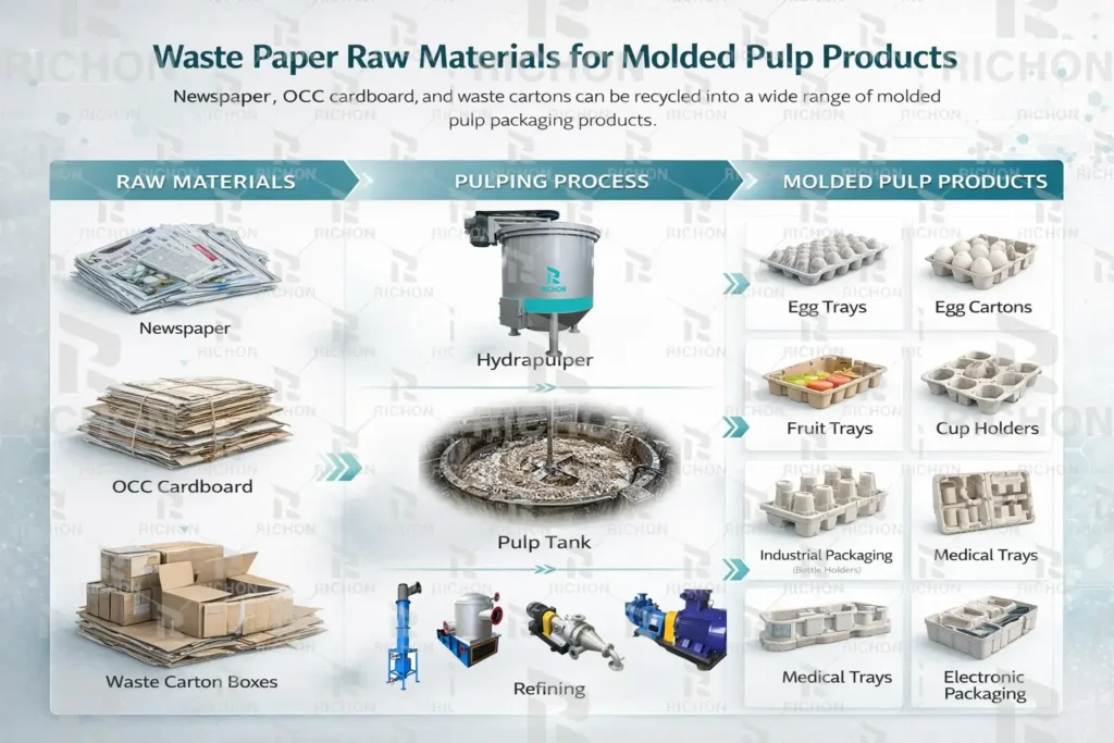 Waste paper raw materials used for egg tray production including newspapers OCC cartons office paper and mixed recycled paper