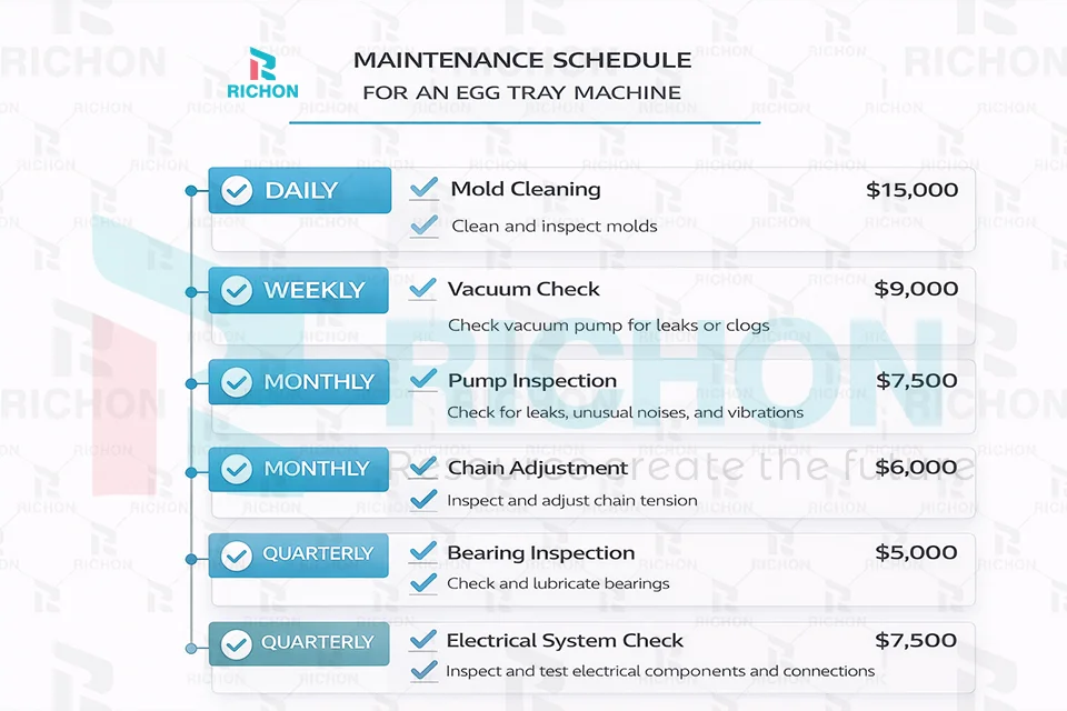 egg tray machine preventive maintenance schedule showing daily weekly monthly and quarterly inspection plan
