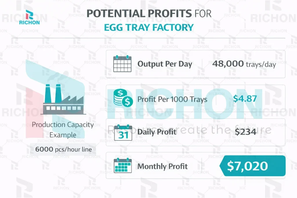 egg tray factory daily and monthly profit estimation chart based on production capacity and profit per 1000 trays