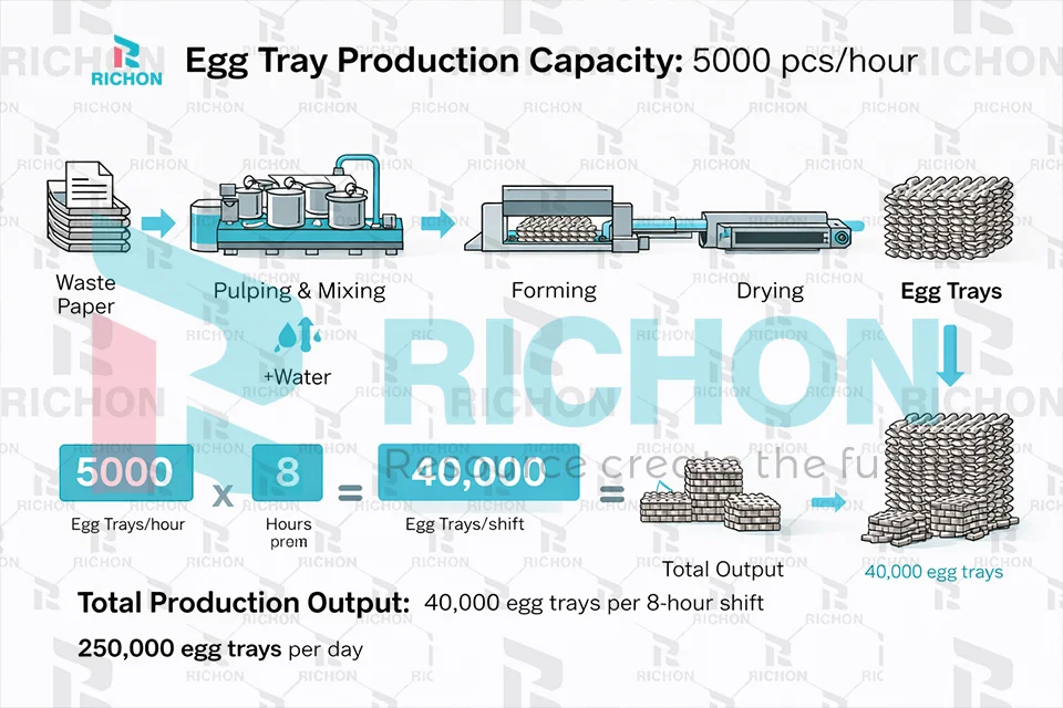 egg tray production capacity 5000 pcs per hour output calculation diagram