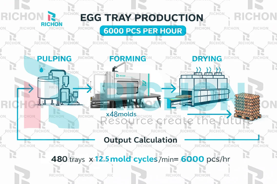 egg tray production capacity 6000 pcs per hour output calculation diagram