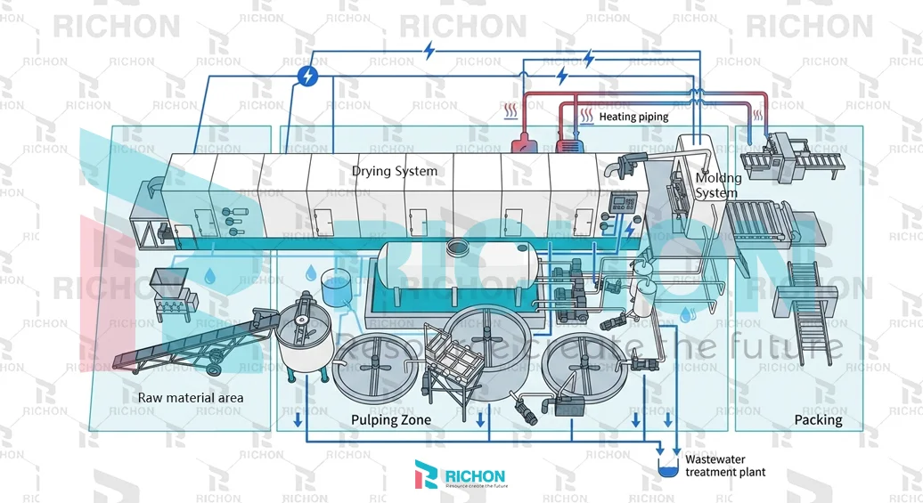 egg tray production line factory layout plan showing pulping forming drying and packing zones with utility planning