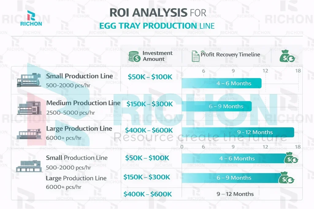 egg tray production line ROI analysis showing investment amount payback period and profit recovery timeline