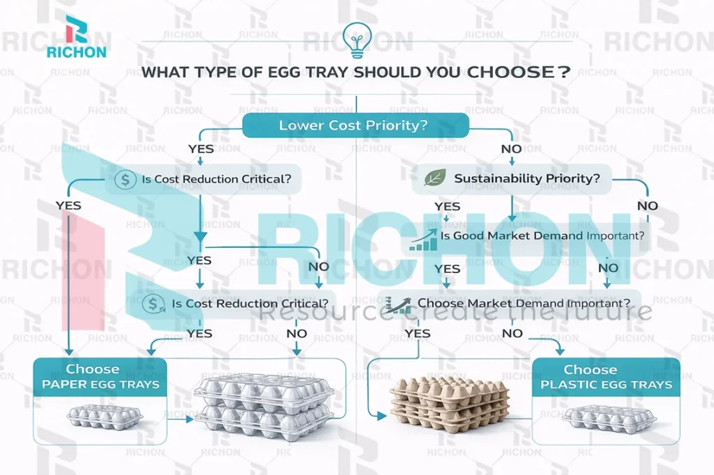 decision guide for choosing paper egg tray vs plastic tray based on cost sustainability and market