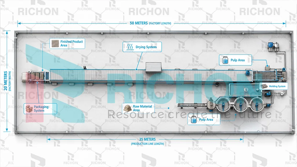 typical factory layout logic for india egg tray factory showing raw material area pulp area drying system molding system packaging system and finish product area