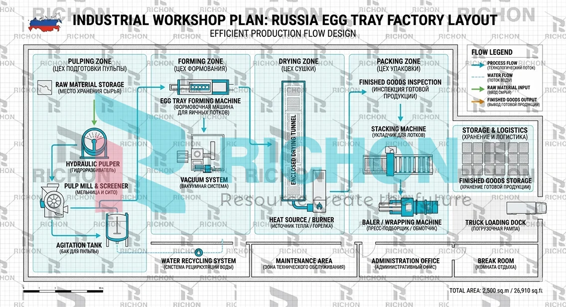 russia egg tray factory layout showing pulping forming drying and packing zones in an organized production flow