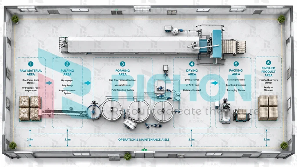 egg tray factory preparation layout for pulping forming drying and packing areas