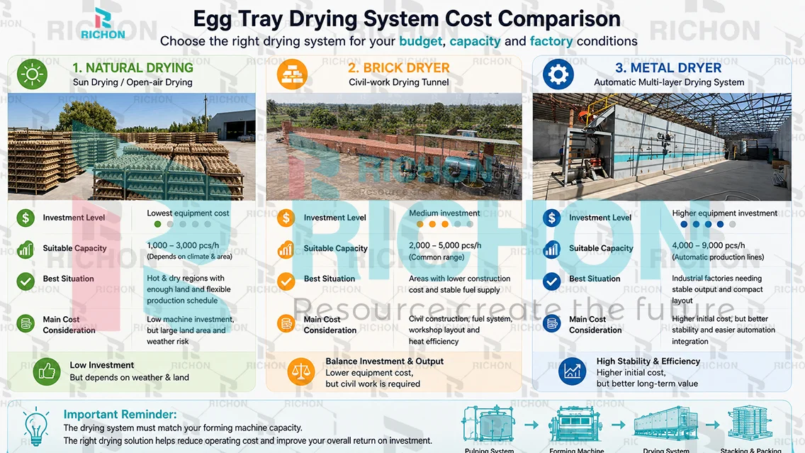 Egg tray drying system cost comparison between natural drying, brick dryer, and metal dryer for paper egg tray production