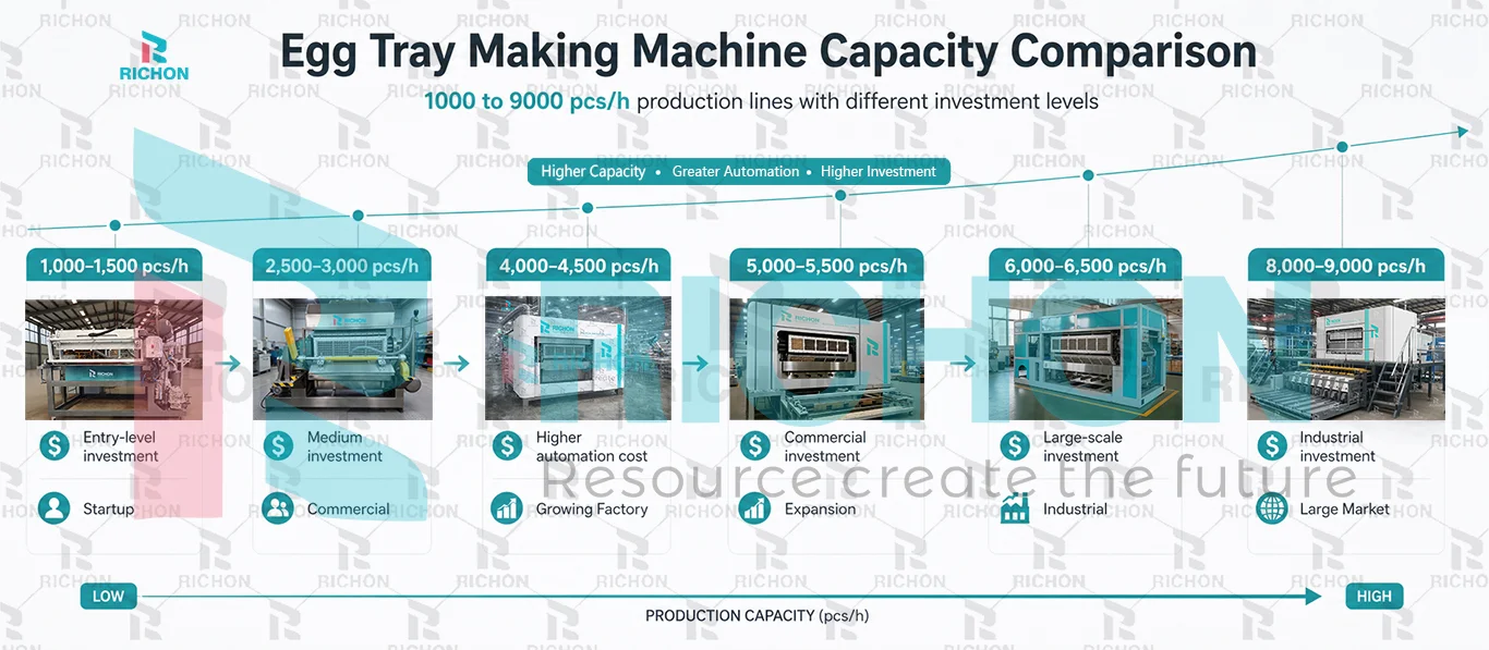 Egg tray making machine capacity comparison for 1000 to 9000 pcs per hour production lines with different investment levels