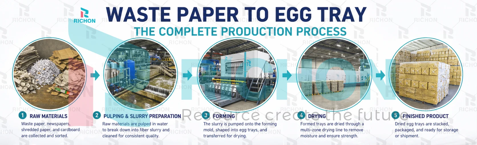 Waste paper to egg tray process showing pulping forming drying and stacking steps