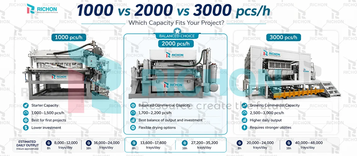 Comparison of 1000 2000 and 3000 pcs/h egg tray production line capacity options