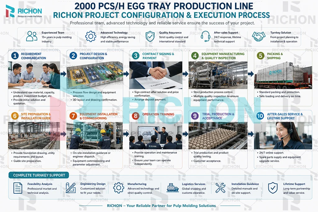 Richon project configuration process for a 2000 pcs/h egg tray production line