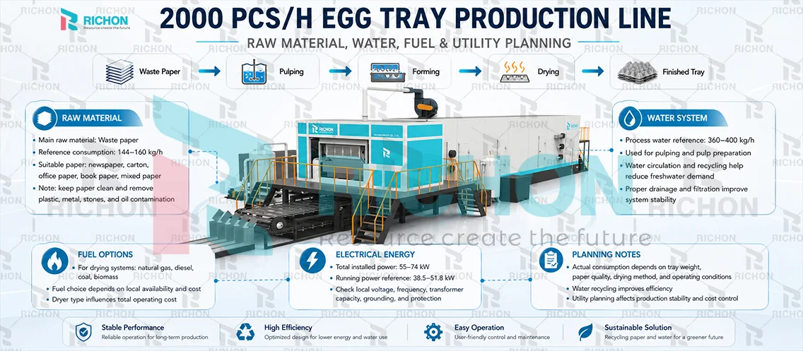 Raw material water fuel and utility planning for a 2000 pcs/h egg tray production line