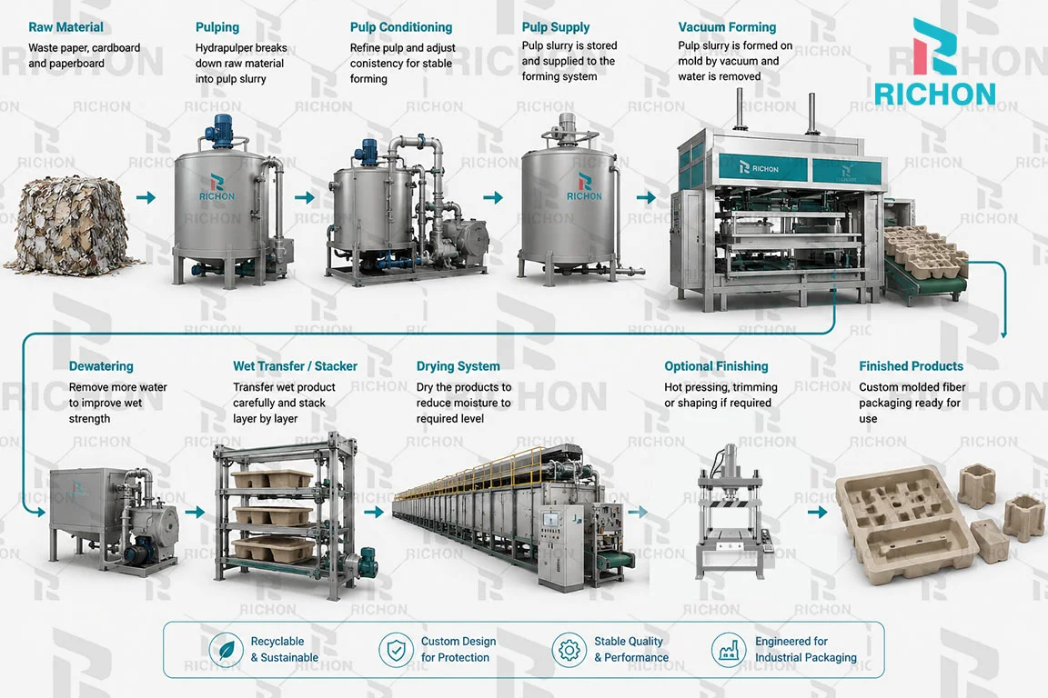 Industrial pulp preparation process using recycled paper and fiber for molded packaging