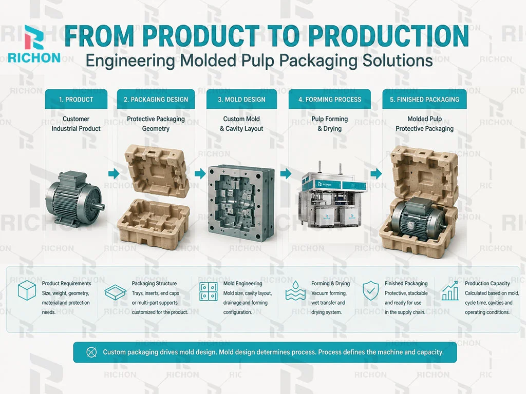 Molded pulp packaging engineering process from product design to custom mold machine configuration and production capacity
