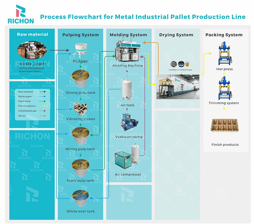 Reciprocating industrial pulp molding process from pulp preparation through vacuum forming transfer and drying