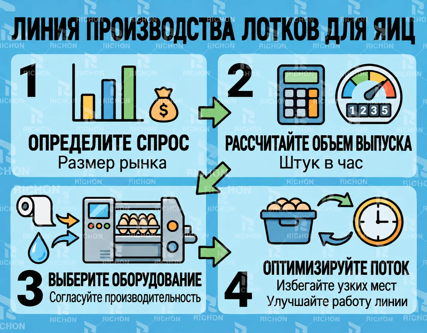 Инфографика по планированию производительности линии для изготовления лотков для яиц.