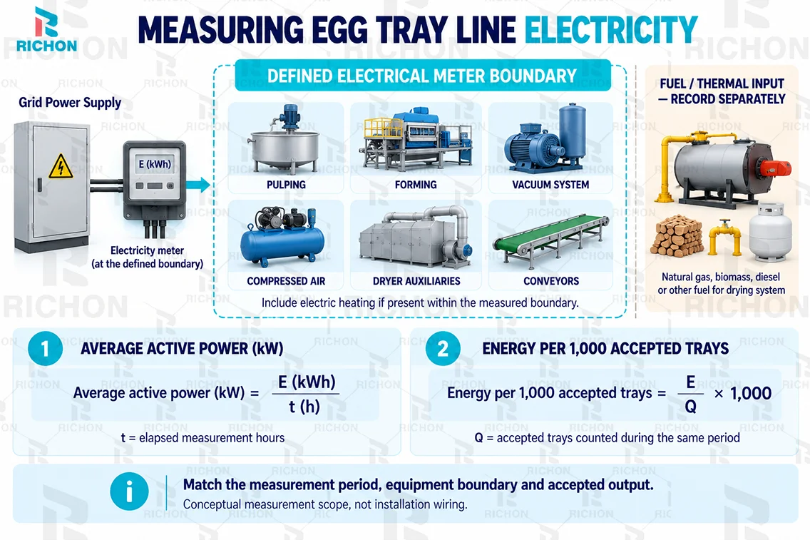 egg-tray-07-electricity-measurement Electricity measurement diagram for an egg tray production line, showing the meter boundary, average active power and energy consumption