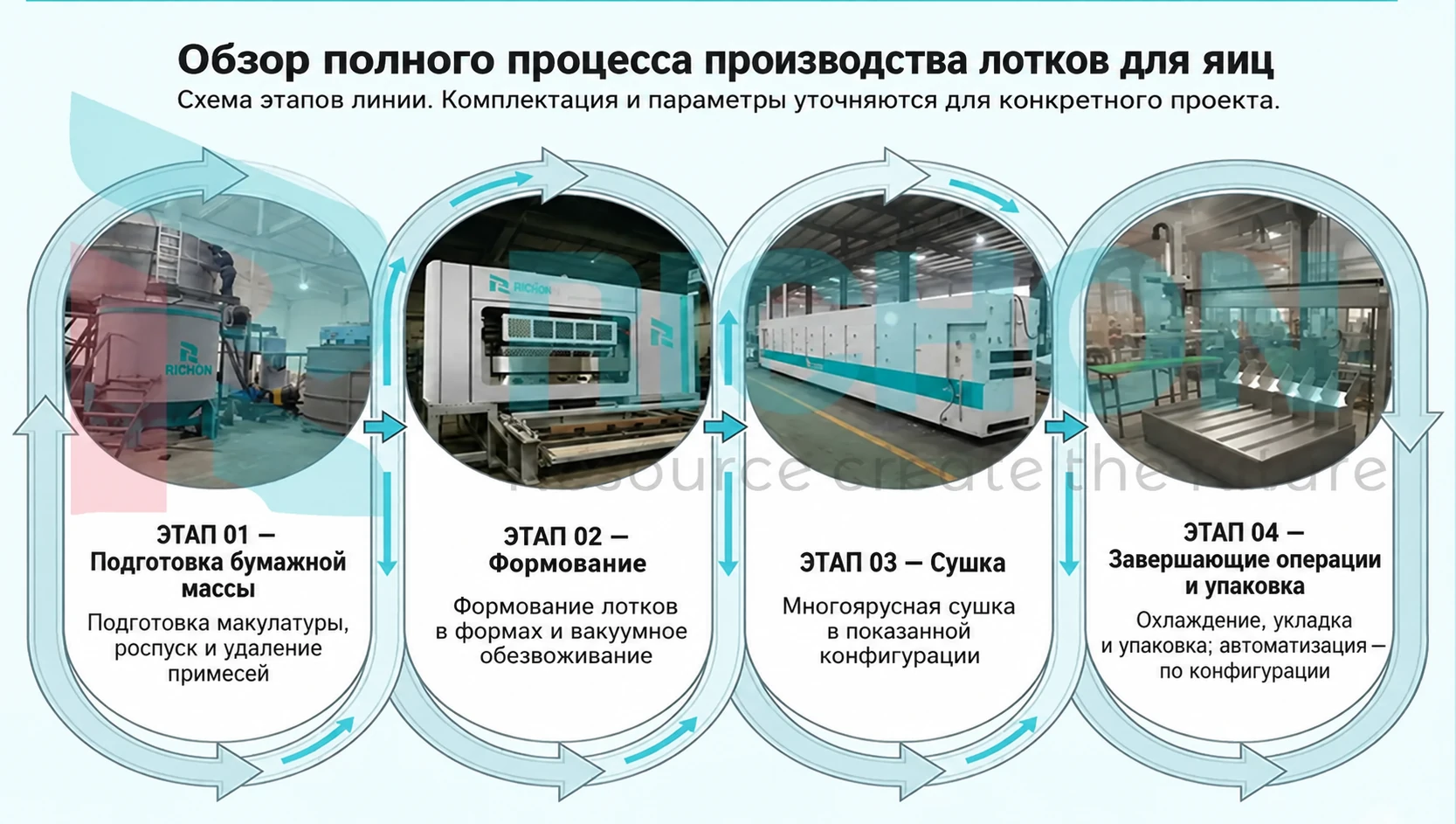 Схема этапов производства лотков для яиц: подготовка бумажной массы, формование, сушка, укладка и упаковка.
