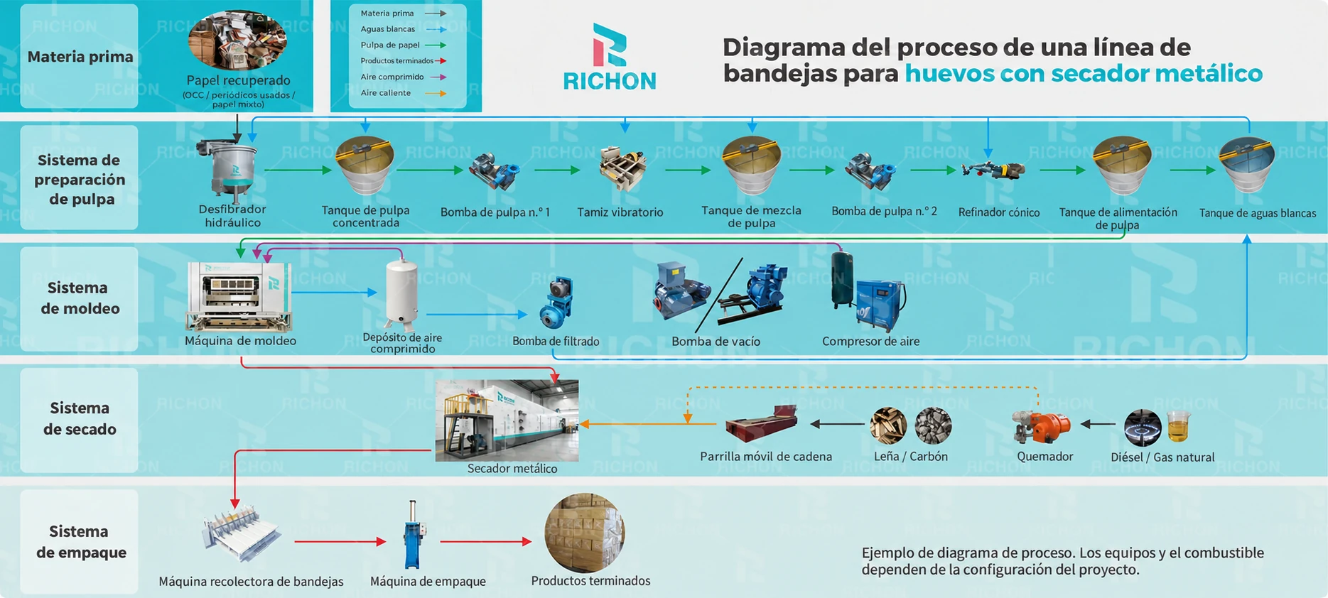 Flujo del proceso de producción de bandejas para huevos, desde la preparación del papel recuperado hasta las bandejas empacadas