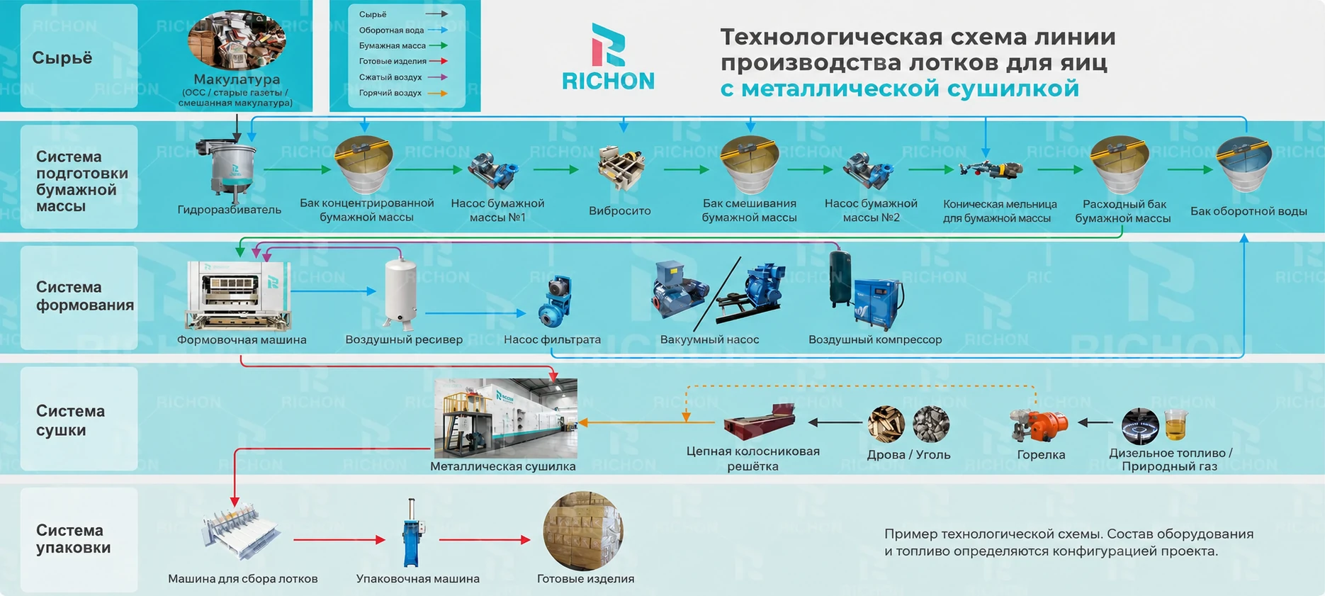 Технологическая схема производства лотков для яиц от подготовки макулатуры до упаковки готовых изделий.